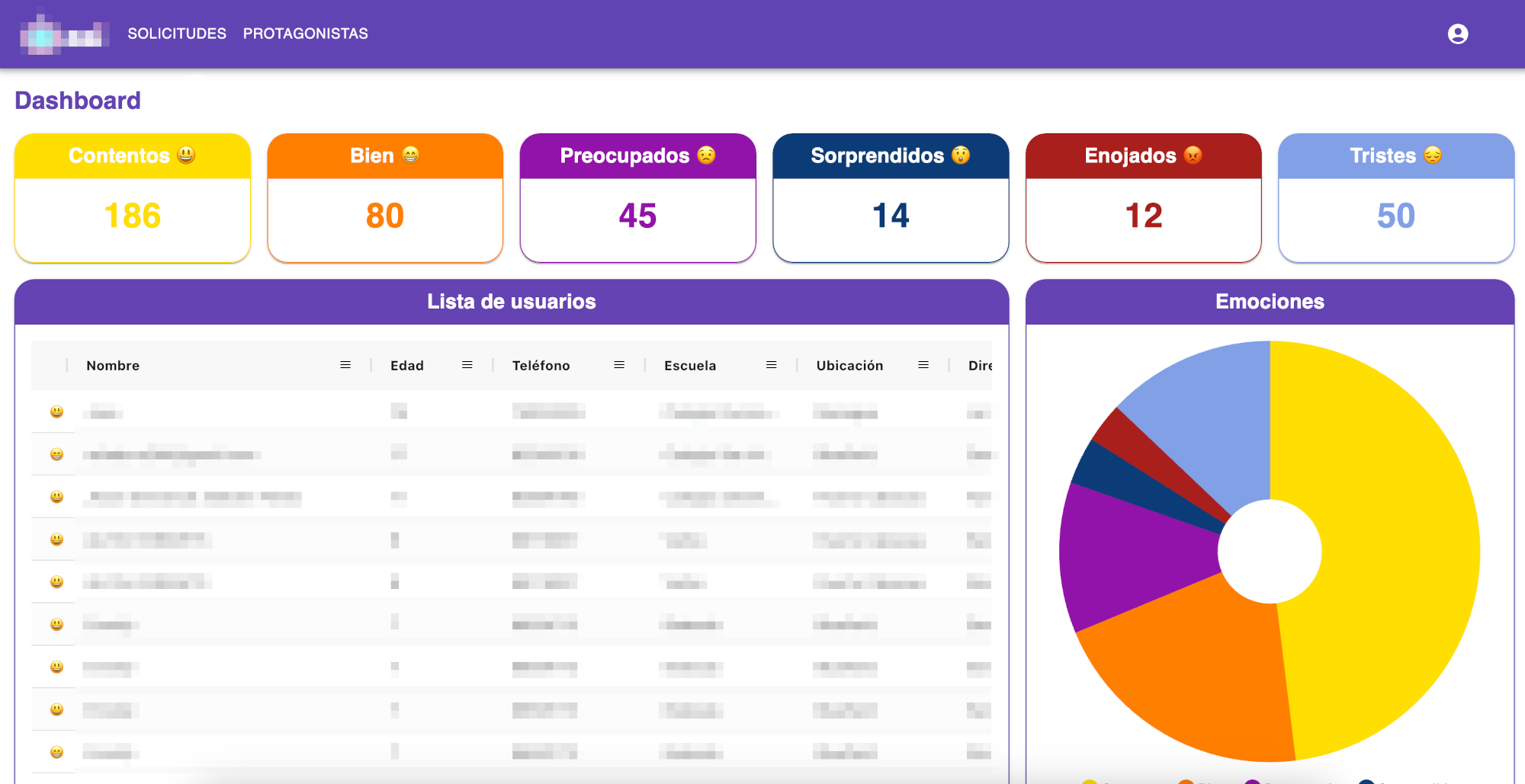 Fundación Zamora Terán Ari Emotion Dashboard